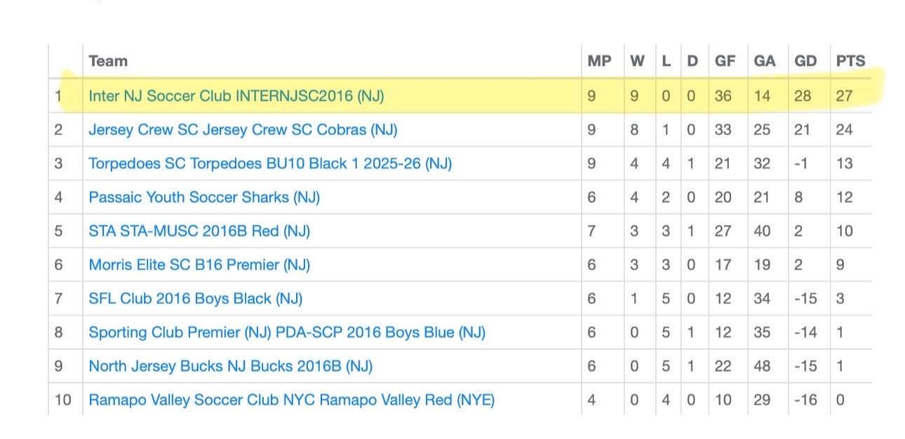 EDP Futures Table